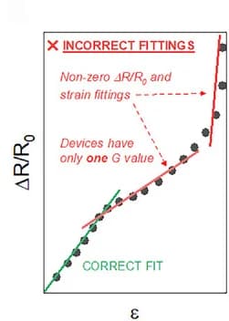 Open access visualization of Scatter Plot, Regression Plot, Gauge Factor, Fractional Resistance Change, Strain