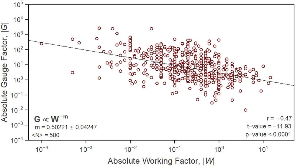 Open access visualization of Scatter Plot, Regression Plot, Gauge Factor, Working Factor, Literary Data