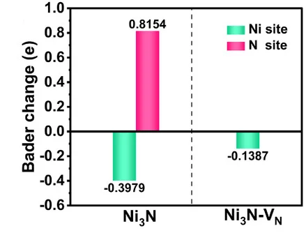 Open access visualization of Bar Plot, Clustered, Bader Charge Analysis, Ni3N, Ni3N-VN