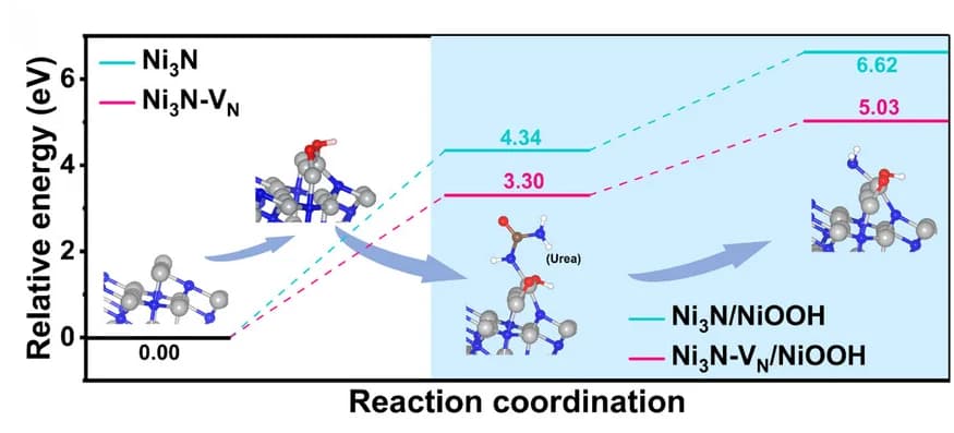Open access visualization of Line Plot, Chemical Structure, Free Energy Diagram, Intermediates, Urea Oxidation Reaction