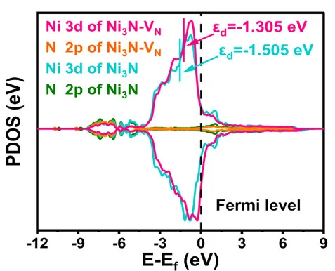 Open access visualization of Line Plot, Density Plot, PDOS Plots, Ni 3d band, N 2p band