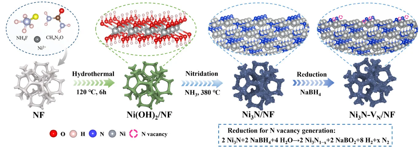 Open access visualization of Workflow, Illustration, Preparation Method, Ni3N-VN/NF
