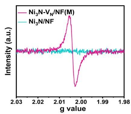 Open access visualization of Line Plot, EPR Spectrum, Ni3N/NF, Ni3N-VN/NF(M)