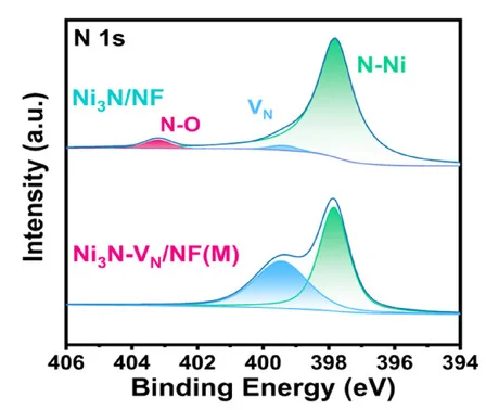Open access visualization of Line Plot, Density Plot, XPS Spectra, N 1s, Ni3N/NF