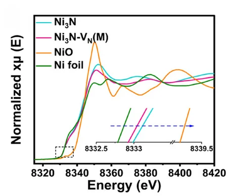 Open access visualization of Line Plot, Ni K-edge XANES, Ni3N, Ni3N-VN(M), Ni Foil