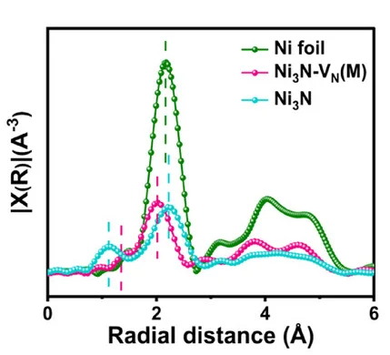 Open access visualization of Line Plot, FT-EXAFS, Ni3N, Ni3N-VN(M), Ni Foil