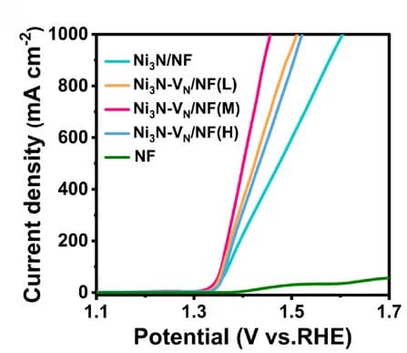 Open access visualization of Line Plot, UOR LSV Curves, Catalysts, Electrocatalysis