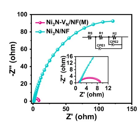 Open access visualization of Line Plot, EIS Nyquist Plot, UOR, Electrocatalysis