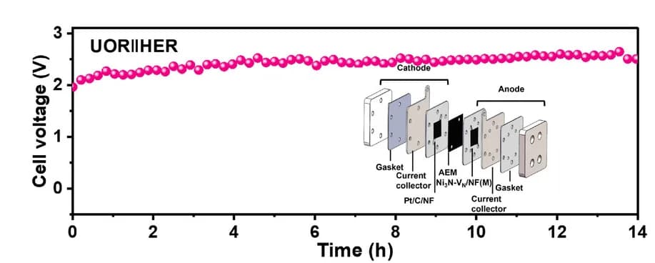 Open access visualization of Line Plot, Illustration, Stability Test, Electrolyzers, AEM Electrolyzers