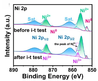 Open access visualization of Line Plot, Density Plot, XPS, Ni 2p, Ni3N-VN/NF(M)