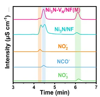 Open access visualization of Line Plot, IC Traces, UOR, Ni3N/NF, Ni3N-VN/NF(M)
