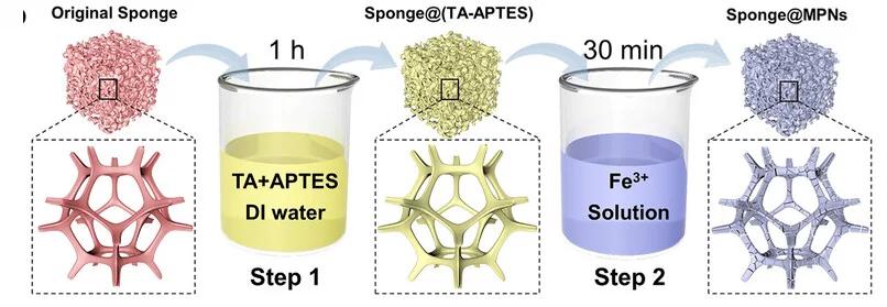 Open access visualization of Workflow, Illustration, Fabrication, Sponge@MPNs, Sponge@MPN NPs