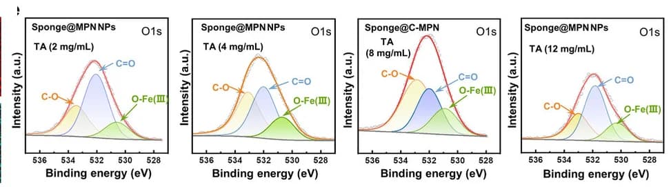 Open access visualization of Line Plot, Density Plot, Curve Fitting, O1s, Sponges