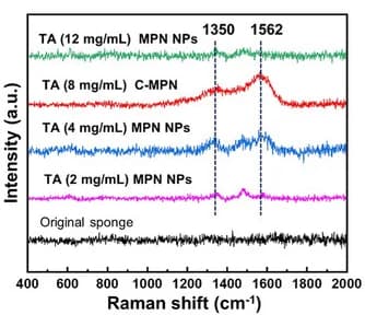 Open access visualization of Line Plot, Raman Spectra, Sponges