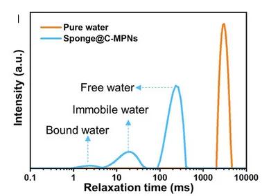 Open access visualization of Line Plot, Density Plot, LF-NMR, T2 Relaxation, Pure Water
