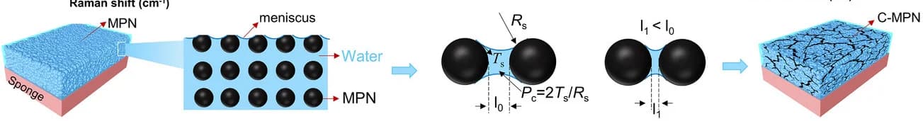 Open access visualization of Workflow, Illustration, Crack Formation, C-MPNs, Mechanism