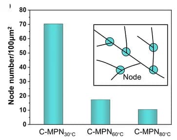 Open access visualization of Bar Plot, Illustration, Node Numbers, C-MPNs, Cracks