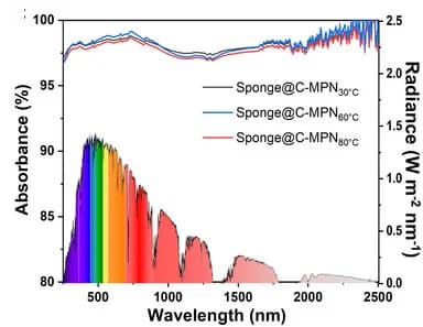 Open access visualization of Line Plot, UV-Vis Absorption Spectra, C-MPNs, Cracks, Drying Temperatures