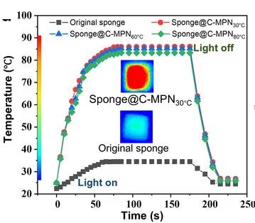 Open access visualization of Line Plot, Heatmap, Thermal Infrared Images, Temperature Change, Sponge@C-MPNs