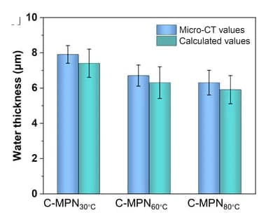 Open access visualization of Bar Plot, Clustered, Error Bars, Water Layer Thickness, Sponges