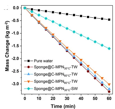 Open access visualization of Line Plot, Water Evaporation, Time, Evaporators, Sun Irradiation