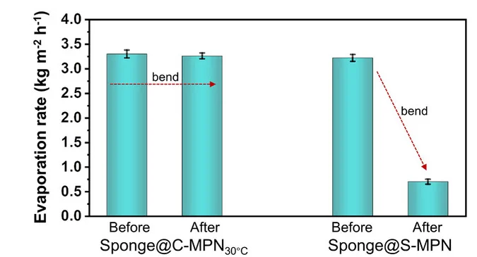 Open access visualization of Bar Plot, Error Bars, Water Evaporation Rate, Sponge@C-MPN30C, Sponge@S-MPN