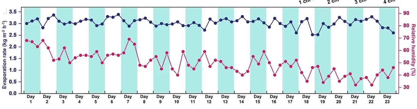 Open access visualization of Line Plot, Evaporation Performance, Sponge@C-MPN30C, Seawater