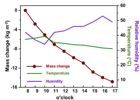 Open access visualization of Line Plot, Water Evaporation, Ambient Temperature, Humidity Levels, Experimental Data