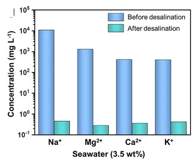 Open access visualization of Bar Plot, Clustered, Metal Ions, Seawater Desalination, Concentrations