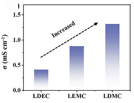 Open access visualization of Bar Plot, Ionic Conductivity, LDEC Electrolytes, LEMC Electrolytes, LDMC Electrolytes