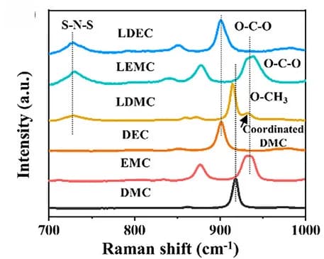 Open access visualization of Line Plot, Density Plot, Raman Spectra, Solvents, Electrolytes