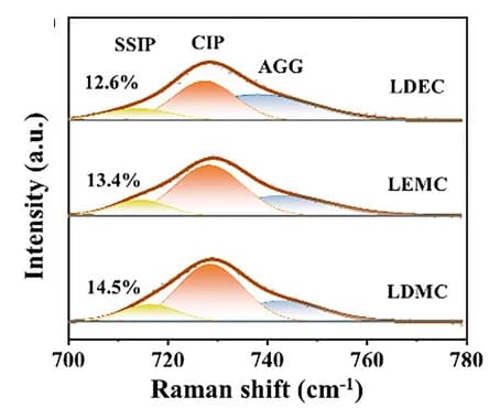Open access visualization of Line Plot, Density Plot, Deconvoluted Raman Spectra, LDMC, LEMC