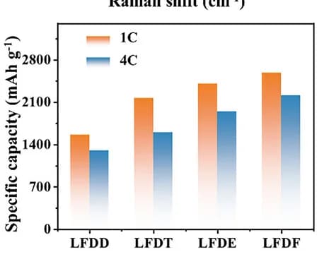 Open access visualization of Clustered, Bar Plot, Specific Capacity, BP@C@LPO Electrode, LFDD Electrolytes