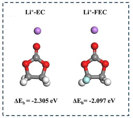 Open access visualization of Chemical Structure, Binding Energy, Li+-EC, Li+-FEC