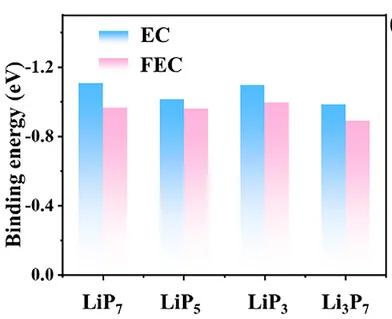 Open access visualization of Bar Plot, Clustered, Adsorption Energy, EC, FEC
