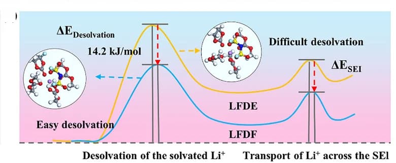 Open access visualization of Line Plot, Chemical Structure, Enhanced Kinetics, LFDF, Schematic