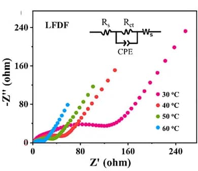 Open access visualization of Scatter Plot, Illustration, Electrochemical Impedance Spectroscopy, EIS, BP@C@LPO