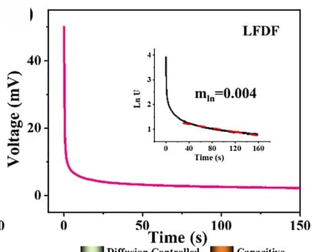 Open access visualization of Line Plot, Regression Plot, Galvanostatic Pulse Polarization, LFDF