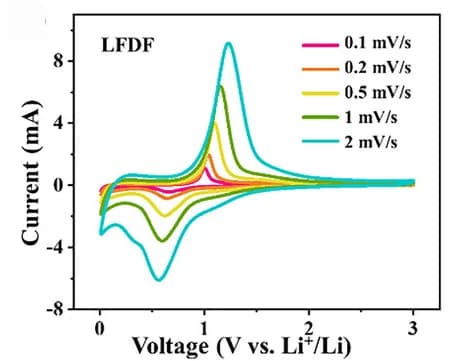 Open access visualization of Line Plot, Cyclic Voltammetry, BP@C@LPO, LFDF, Scan Rates