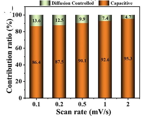 Open access visualization of Stacked Bar Plot, Diffusion-Controlled Currents, Pseudocapacitive Currents, BP@C@LPO, LFDF
