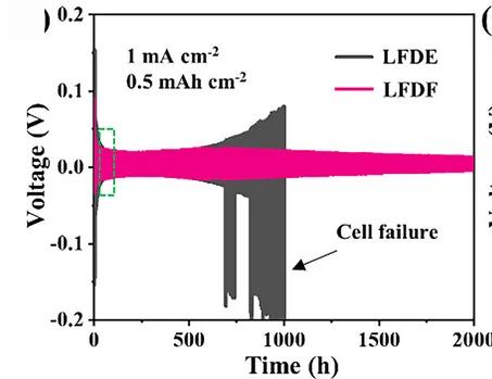 Open access visualization of Line Plot, Cycling Stability, Li||Li Symmetric Cells