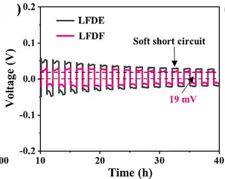 Open access visualization of Line Plot, Line Step, Voltage Profiles