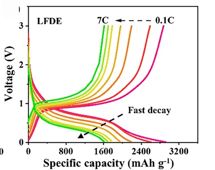 Open access visualization of Line Plot, Charge/Discharge Curves, BP@C@LPO, LFDE