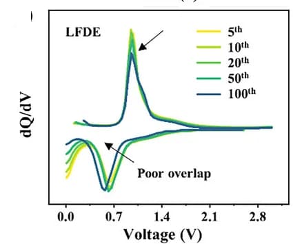 Open access visualization of Line Plot, dQ/dV Profiles, BP@C@LPO, LFDE Electrolytes