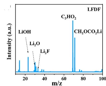 Open access visualization of Bar Plot, Mass Spectrum, BP@C@LPO, LFDF, Positive Ion Mode