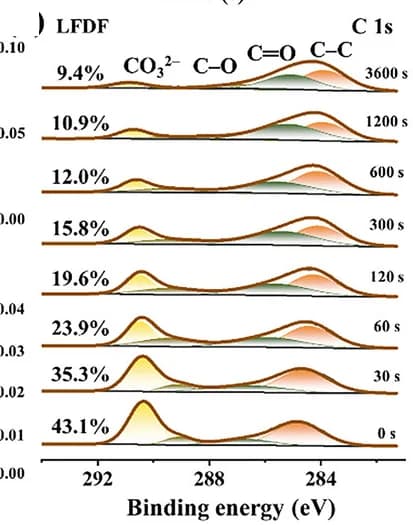 Open access visualization of Line Plot, Density Plot, C 1s XPS Spectra, BP@C@LPO Electrode, LFDF