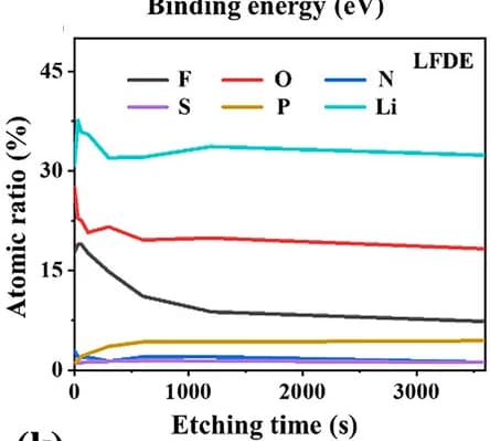 Open access visualization of Line Plot, Atomic Ratios, SEI, Electrolytes, Sputtering Times