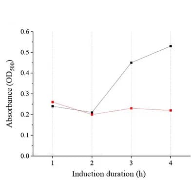 Open access visualization of Line Plot, Absorbance, OD500, Streptavidin, HABA Assay