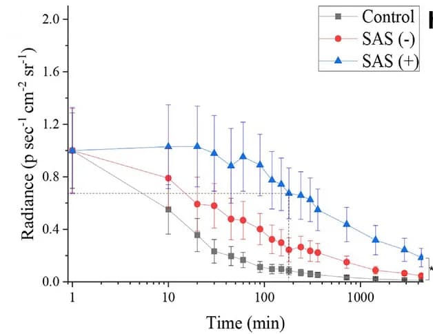 Open access visualization of Line Plot, Error Bars, Fluorescent Signal Intensity, Tumor