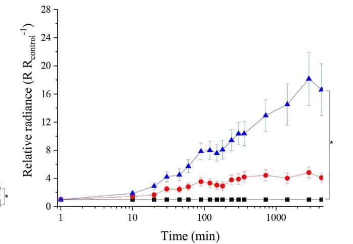 Open access visualization of Line Plot, Error Bars, Fluorescent Signal, Control Group, Statistical Analysis